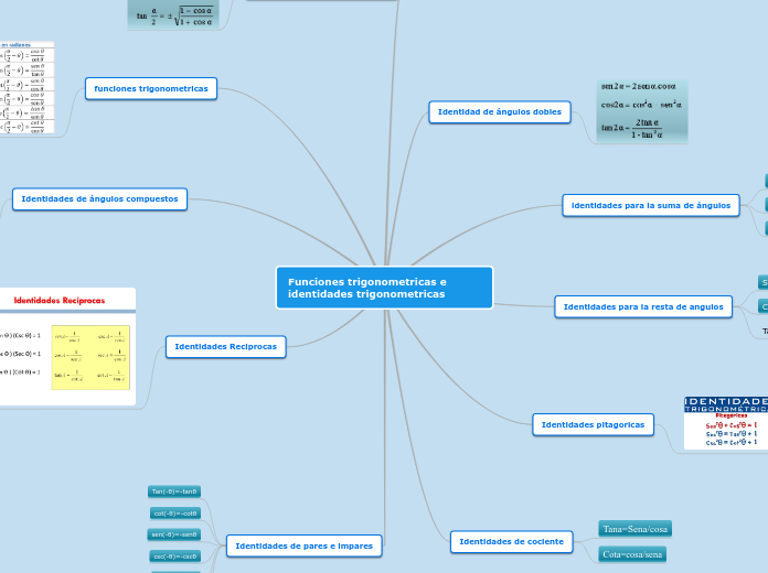 Funciones Trigonometricas E Identidades Tr Mind Map